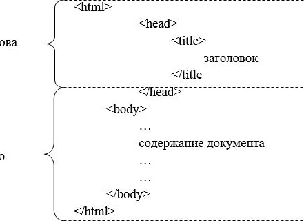 Основные команды html