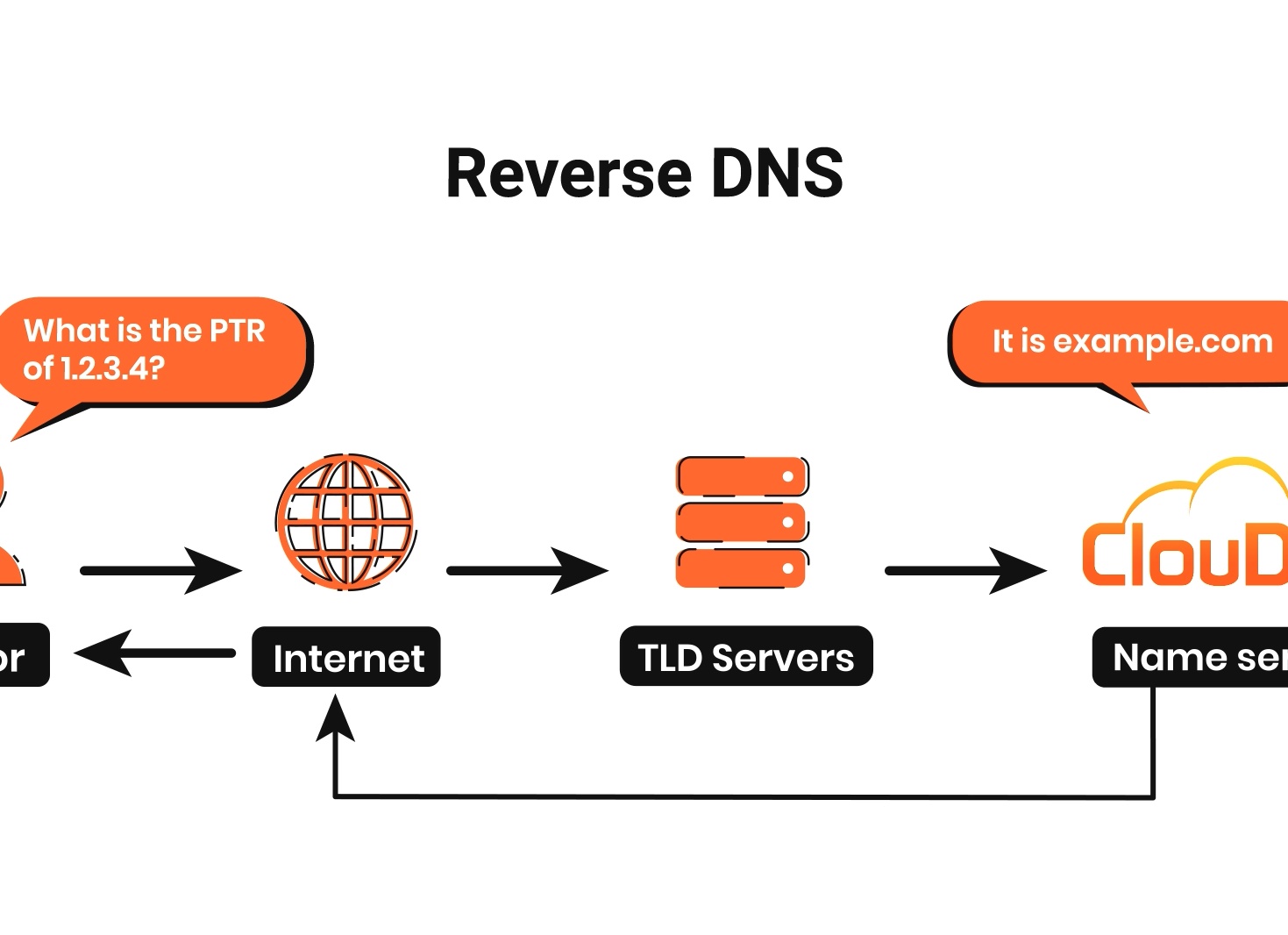 PTR-запись (обратный DNS)